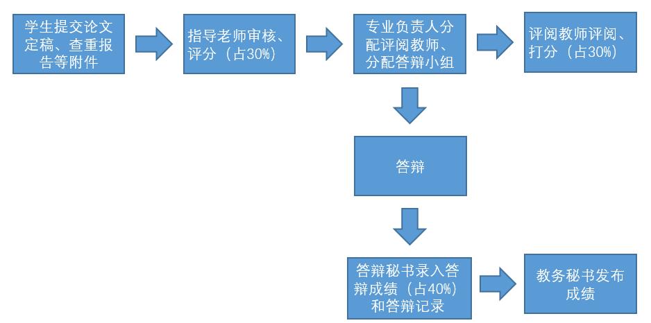 有关毕业设计（论文）...