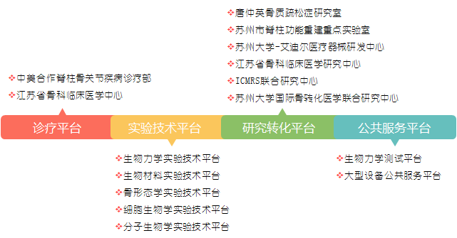 平台建设总览